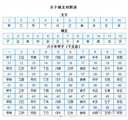 天干 地支 對照 表|天干地支对照表